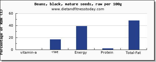 vitamin a, rae and nutrition facts in vitamin a in black beans per 100g